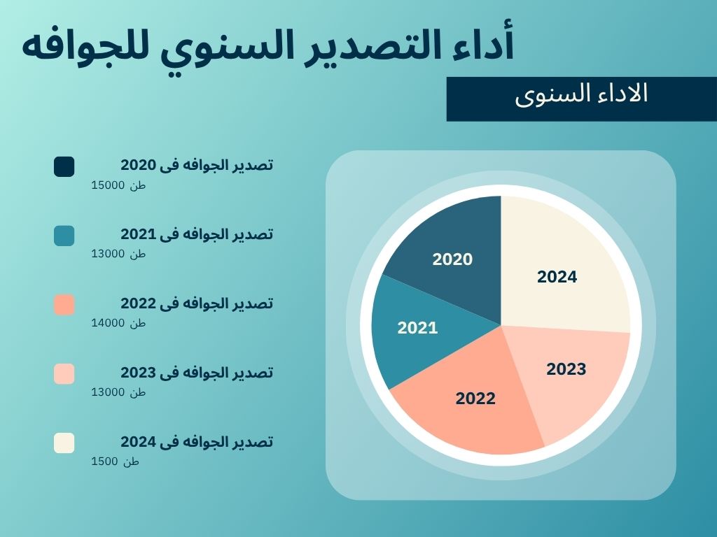 أداء التصدير السنوي للجوافه
